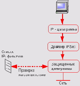 Функционирование драйвера IPSec